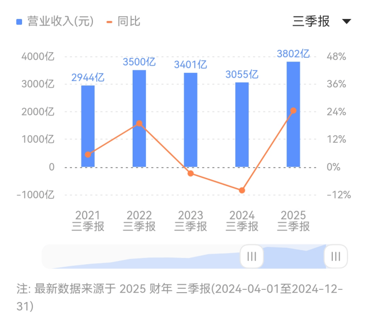 中国高铁领跑优势连续提升